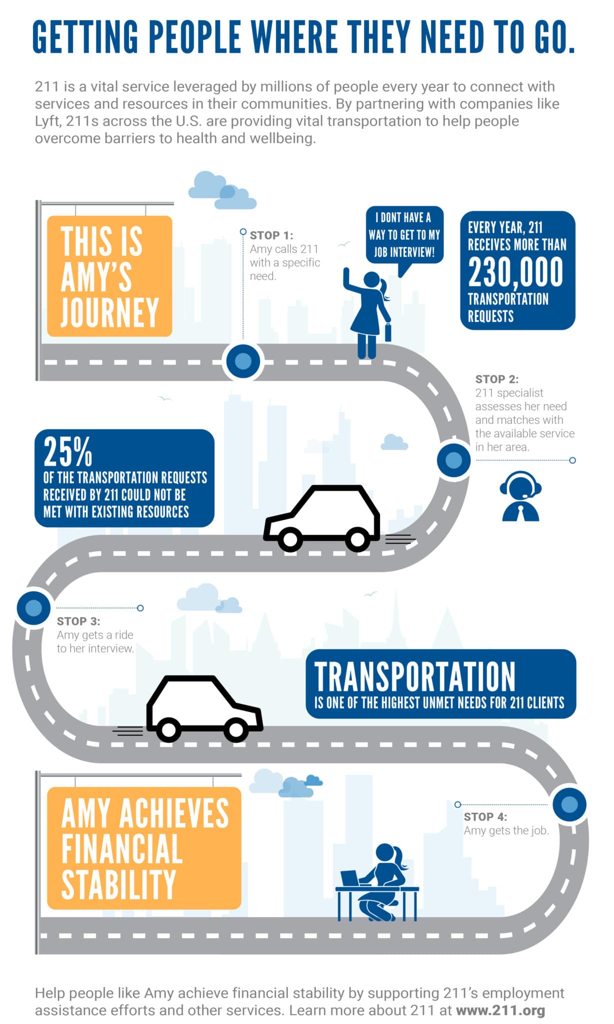 Infographic of how Washington 211 works - Amy's Journey