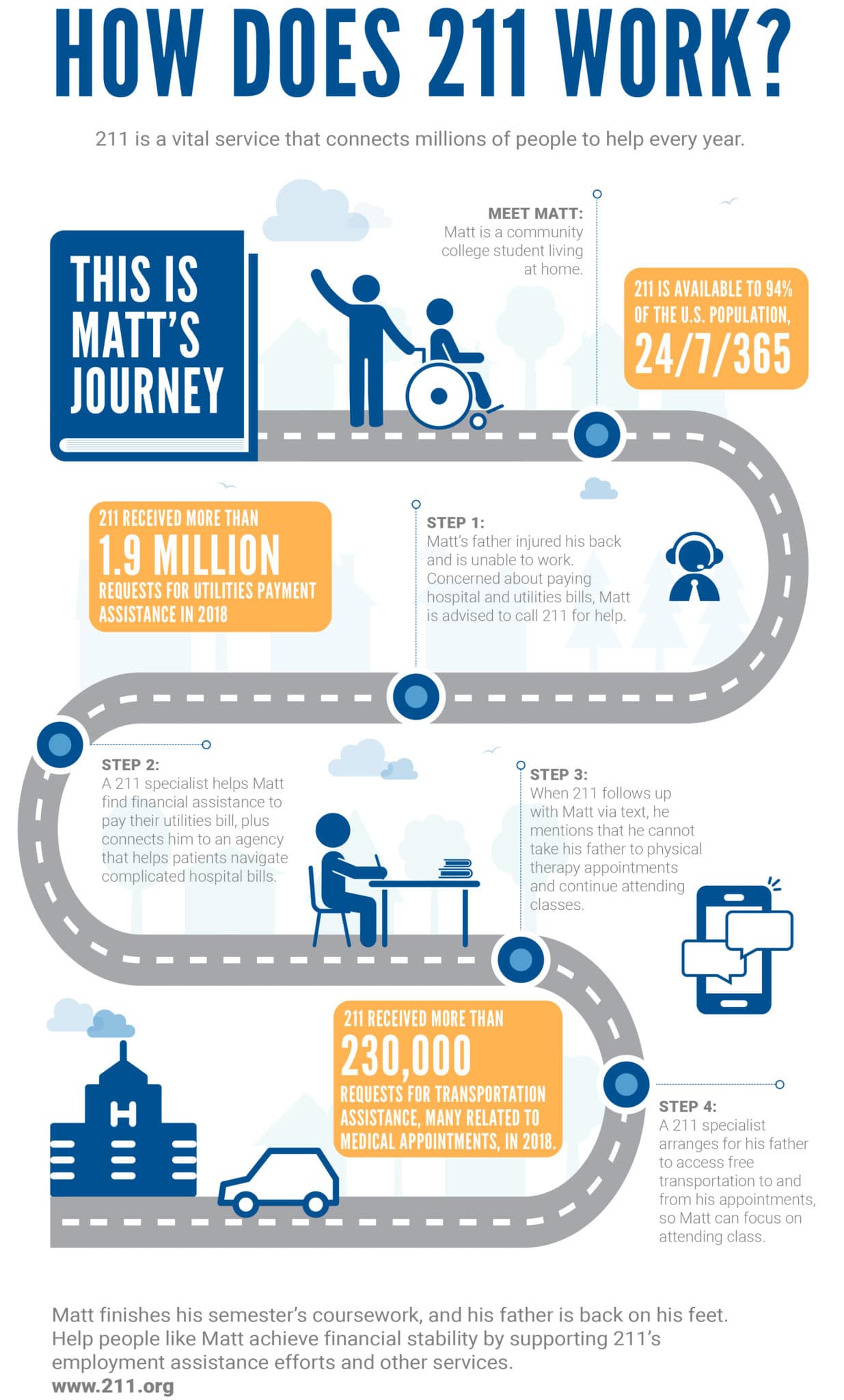 Infographic of how Washington 211 works - Matt's Journey