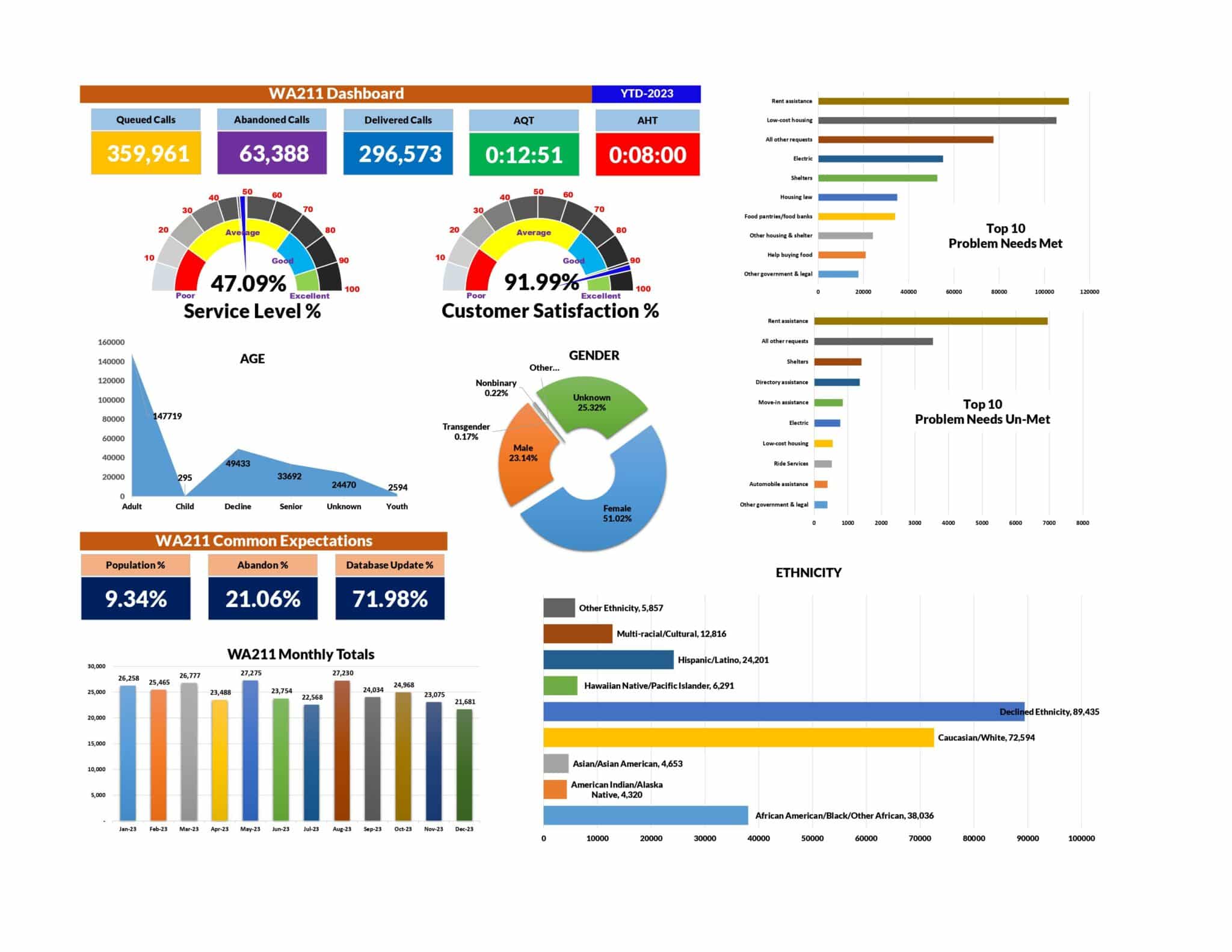 WA211 KPI Dashboards YTD 2023